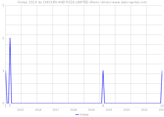 Visitas 2024 de CHICKEN AND PIZZA LIMITED (Reino Unido) 