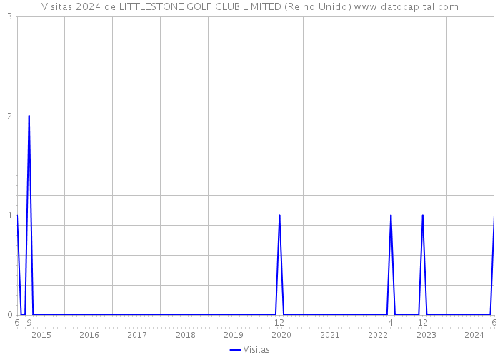 Visitas 2024 de LITTLESTONE GOLF CLUB LIMITED (Reino Unido) 