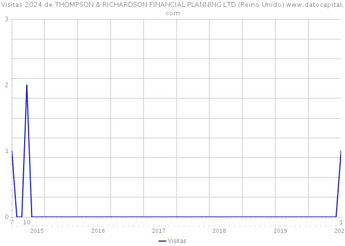 Visitas 2024 de THOMPSON & RICHARDSON FINANCIAL PLANNING LTD (Reino Unido) 