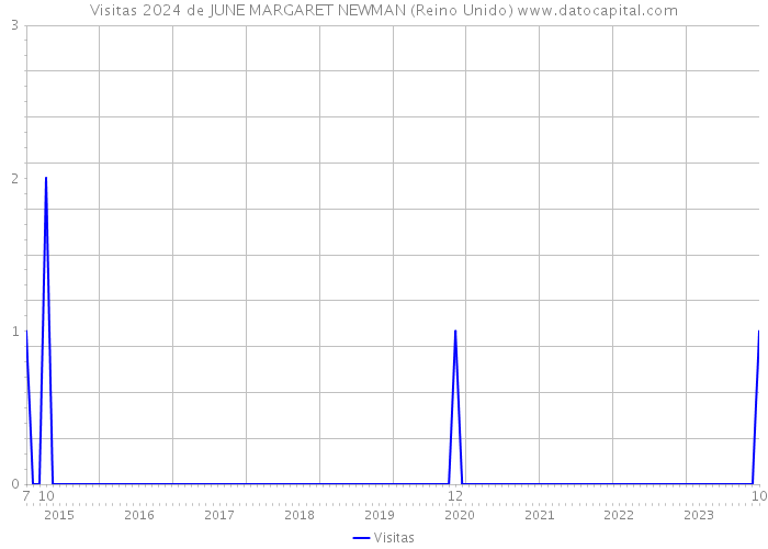 Visitas 2024 de JUNE MARGARET NEWMAN (Reino Unido) 