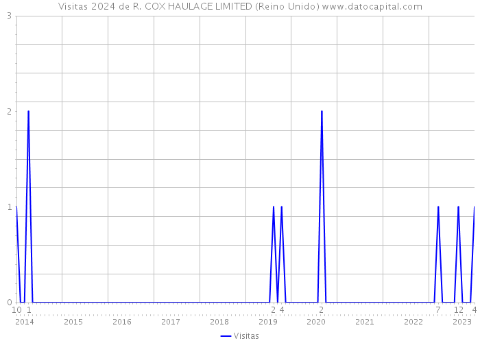 Visitas 2024 de R. COX HAULAGE LIMITED (Reino Unido) 