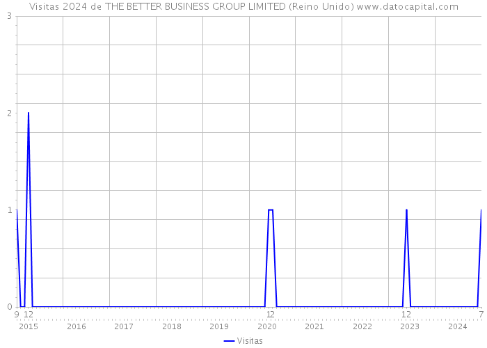 Visitas 2024 de THE BETTER BUSINESS GROUP LIMITED (Reino Unido) 