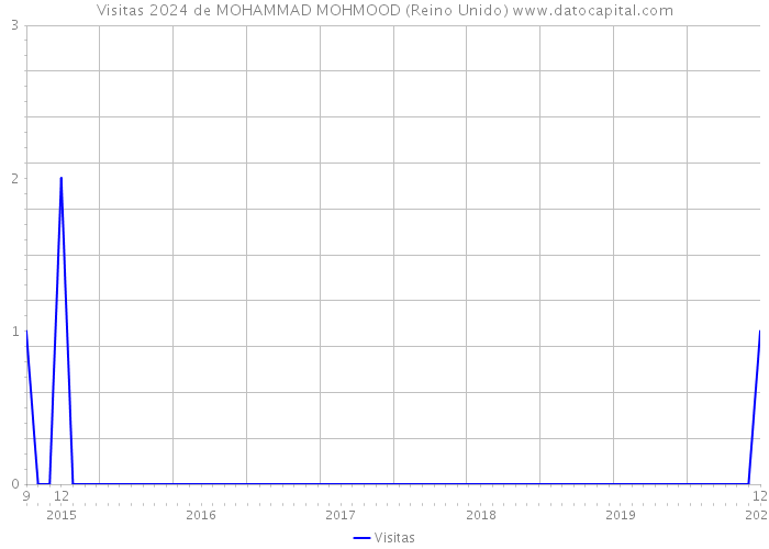 Visitas 2024 de MOHAMMAD MOHMOOD (Reino Unido) 