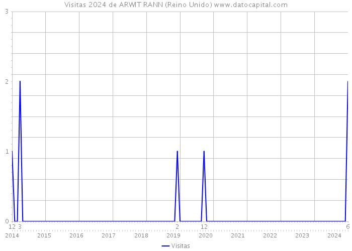 Visitas 2024 de ARWIT RANN (Reino Unido) 