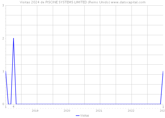 Visitas 2024 de PISCINE SYSTEMS LIMITED (Reino Unido) 