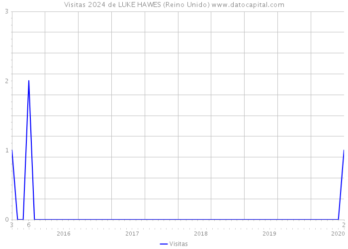 Visitas 2024 de LUKE HAWES (Reino Unido) 