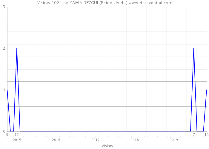 Visitas 2024 de YAHIA REZGUI (Reino Unido) 