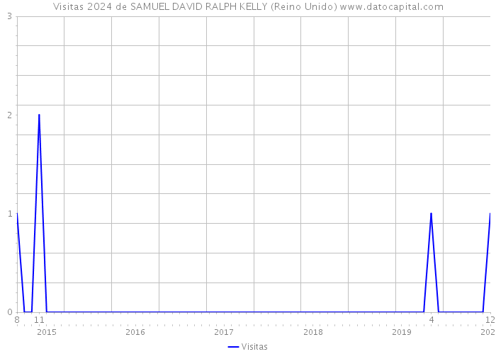 Visitas 2024 de SAMUEL DAVID RALPH KELLY (Reino Unido) 