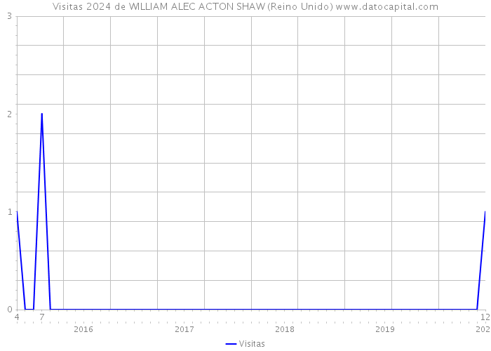 Visitas 2024 de WILLIAM ALEC ACTON SHAW (Reino Unido) 
