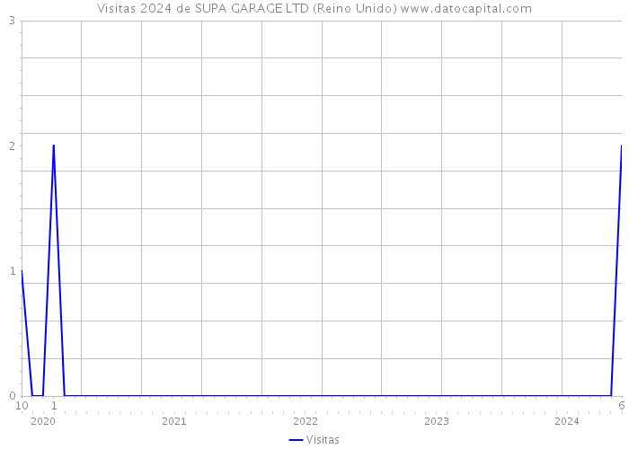 Visitas 2024 de SUPA GARAGE LTD (Reino Unido) 