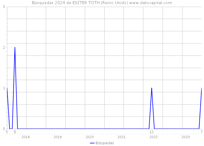 Búsquedas 2024 de ESZTER TOTH (Reino Unido) 