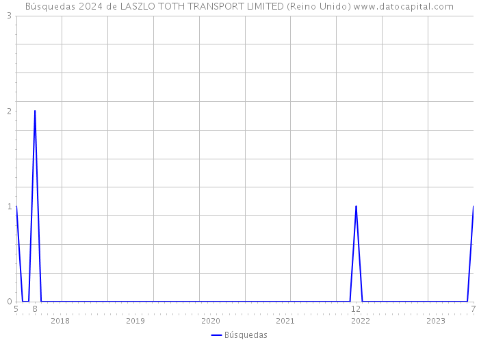 Búsquedas 2024 de LASZLO TOTH TRANSPORT LIMITED (Reino Unido) 