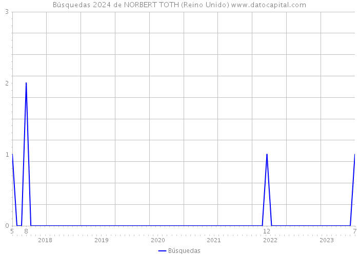 Búsquedas 2024 de NORBERT TOTH (Reino Unido) 