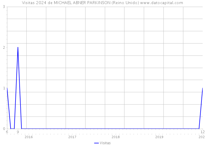 Visitas 2024 de MICHAEL ABNER PARKINSON (Reino Unido) 