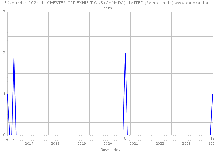 Búsquedas 2024 de CHESTER GRP EXHIBITIONS (CANADA) LIMITED (Reino Unido) 