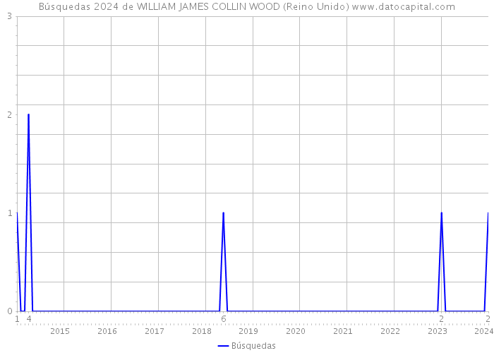 Búsquedas 2024 de WILLIAM JAMES COLLIN WOOD (Reino Unido) 