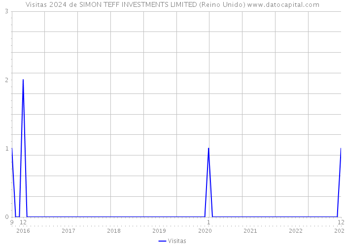 Visitas 2024 de SIMON TEFF INVESTMENTS LIMITED (Reino Unido) 