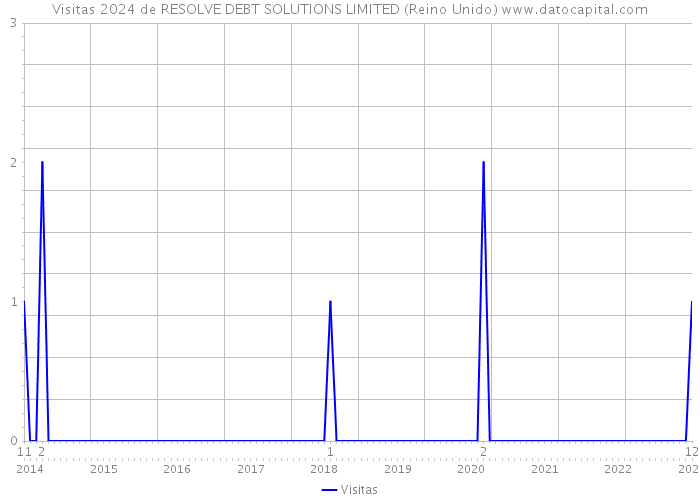 Visitas 2024 de RESOLVE DEBT SOLUTIONS LIMITED (Reino Unido) 