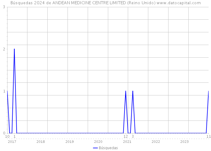 Búsquedas 2024 de ANDEAN MEDICINE CENTRE LIMITED (Reino Unido) 