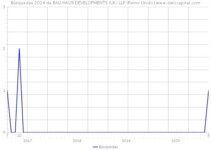 Búsquedas 2024 de BAU HAUS DEVELOPMENTS (UK) LLP (Reino Unido) 