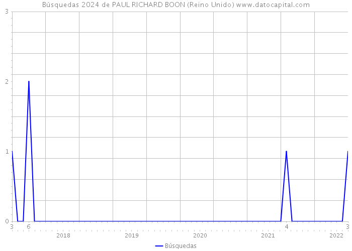 Búsquedas 2024 de PAUL RICHARD BOON (Reino Unido) 