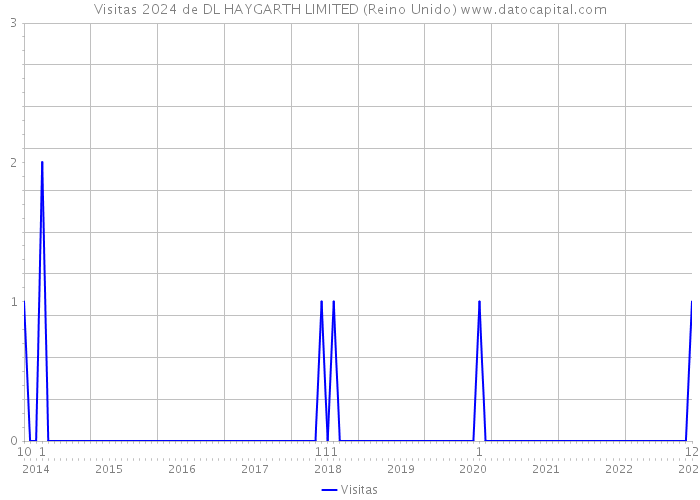 Visitas 2024 de DL HAYGARTH LIMITED (Reino Unido) 