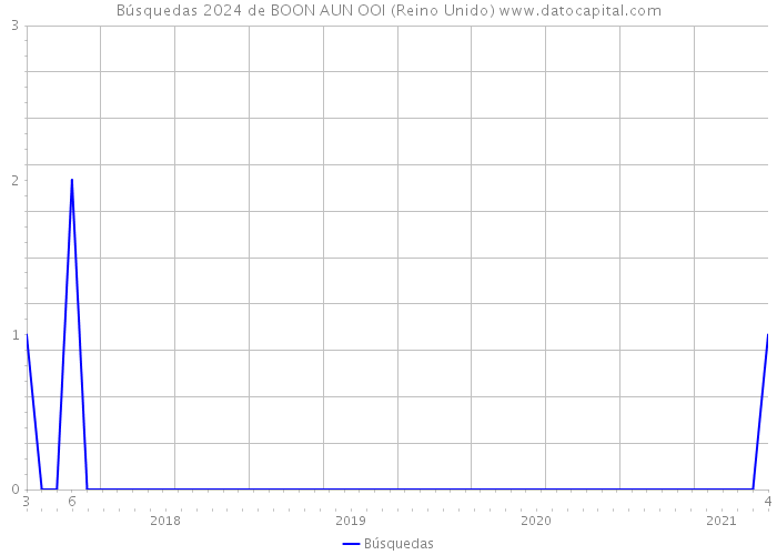 Búsquedas 2024 de BOON AUN OOI (Reino Unido) 