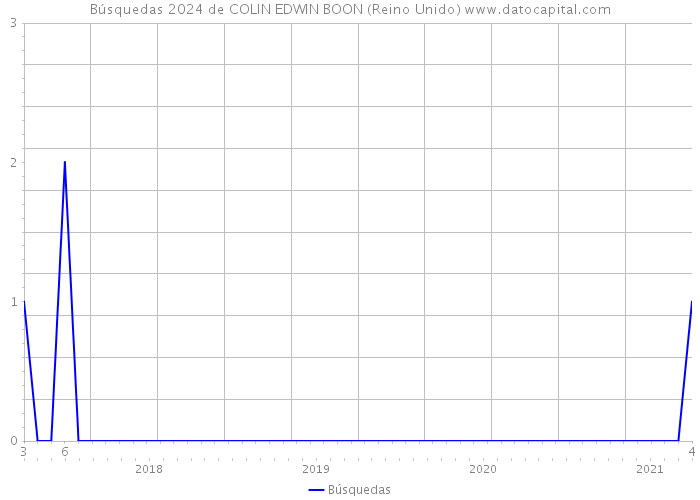 Búsquedas 2024 de COLIN EDWIN BOON (Reino Unido) 