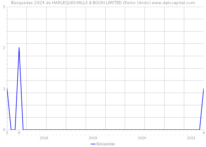 Búsquedas 2024 de HARLEQUIN MILLS & BOON LIMITED (Reino Unido) 