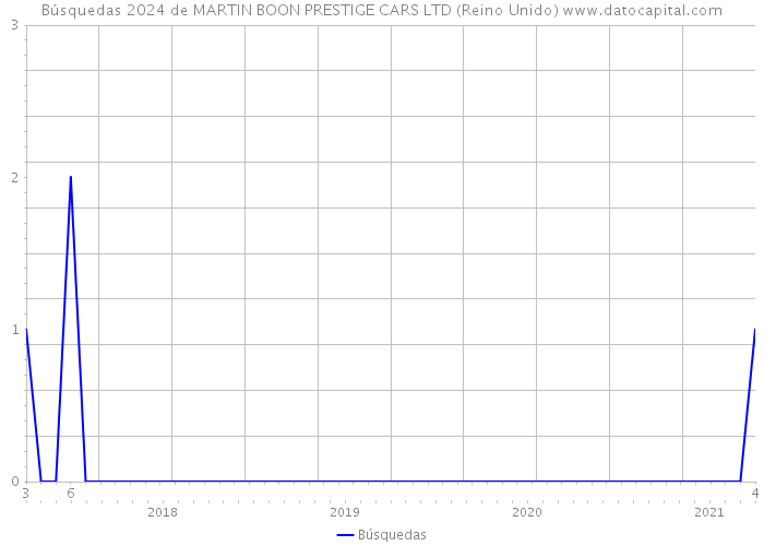 Búsquedas 2024 de MARTIN BOON PRESTIGE CARS LTD (Reino Unido) 