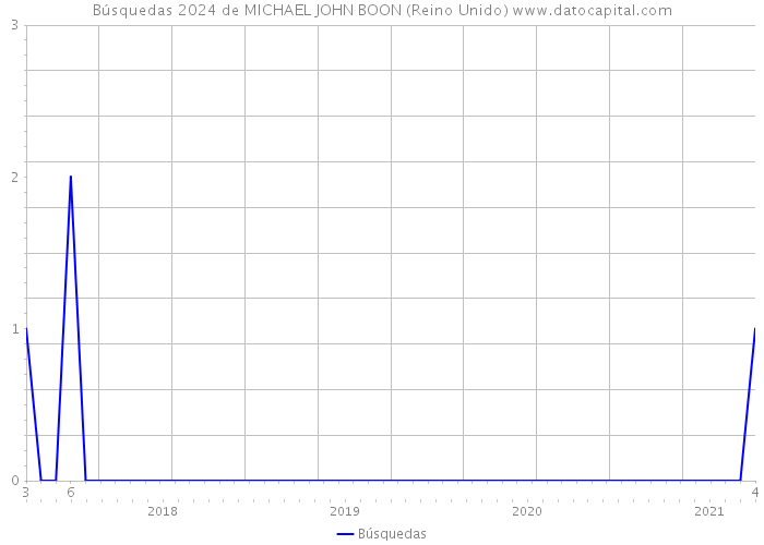 Búsquedas 2024 de MICHAEL JOHN BOON (Reino Unido) 