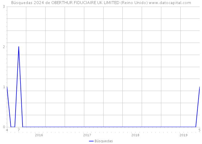 Búsquedas 2024 de OBERTHUR FIDUCIAIRE UK LIMITED (Reino Unido) 