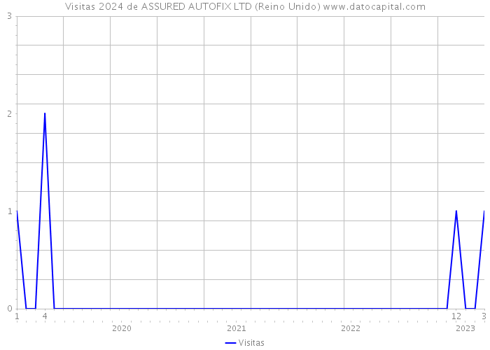 Visitas 2024 de ASSURED AUTOFIX LTD (Reino Unido) 