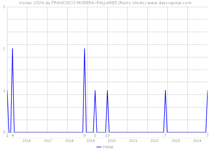 Visitas 2024 de FRANCISCO MORERA-PALLARES (Reino Unido) 