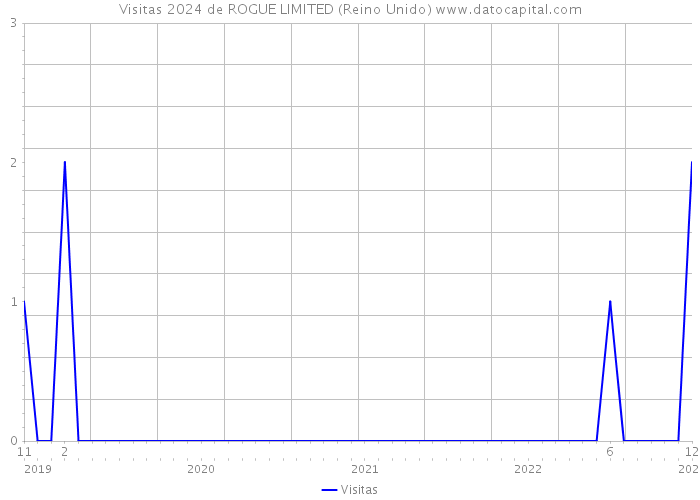 Visitas 2024 de ROGUE LIMITED (Reino Unido) 