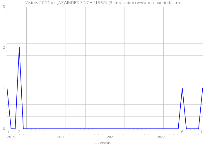 Visitas 2024 de JASWINDER SINGH (1959) (Reino Unido) 