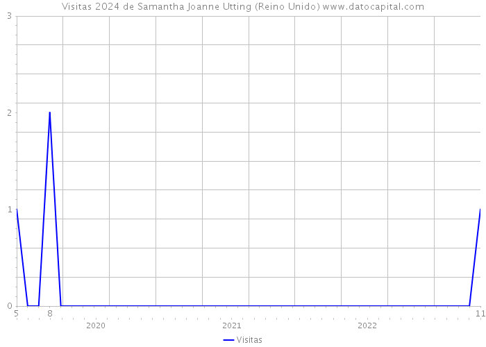 Visitas 2024 de Samantha Joanne Utting (Reino Unido) 