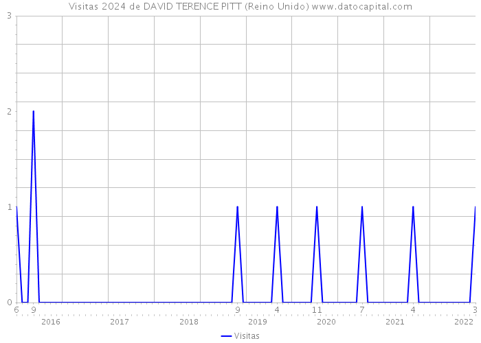 Visitas 2024 de DAVID TERENCE PITT (Reino Unido) 