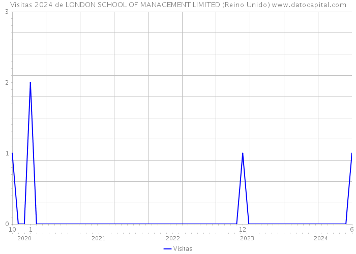 Visitas 2024 de LONDON SCHOOL OF MANAGEMENT LIMITED (Reino Unido) 