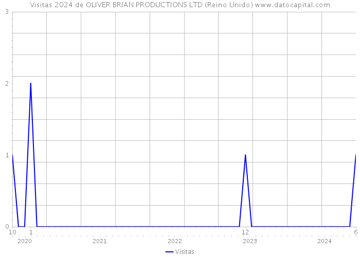 Visitas 2024 de OLIVER BRIAN PRODUCTIONS LTD (Reino Unido) 