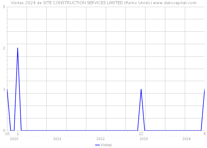 Visitas 2024 de SITE CONSTRUCTION SERVICES LIMITED (Reino Unido) 