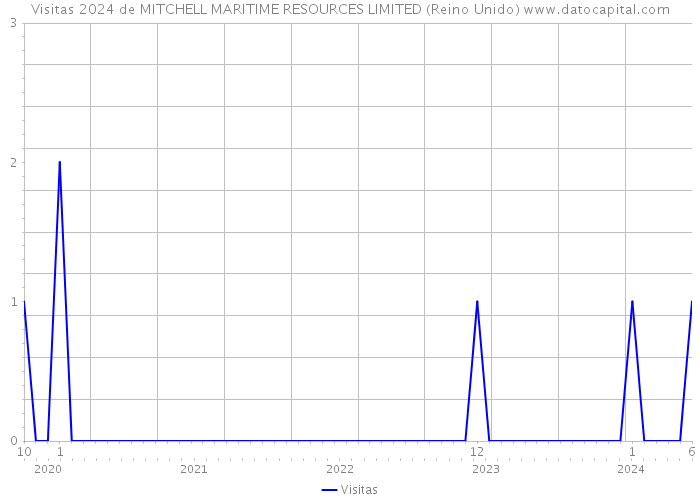 Visitas 2024 de MITCHELL MARITIME RESOURCES LIMITED (Reino Unido) 