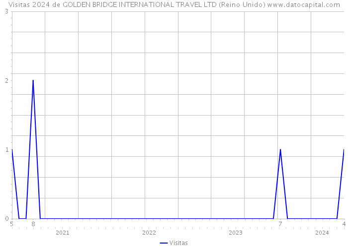Visitas 2024 de GOLDEN BRIDGE INTERNATIONAL TRAVEL LTD (Reino Unido) 