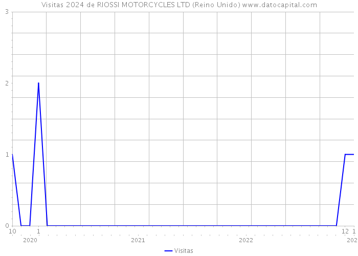 Visitas 2024 de RIOSSI MOTORCYCLES LTD (Reino Unido) 