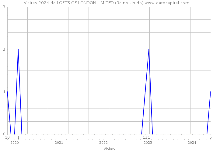 Visitas 2024 de LOFTS OF LONDON LIMITED (Reino Unido) 