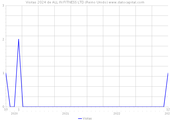 Visitas 2024 de ALL IN FITNESS LTD (Reino Unido) 