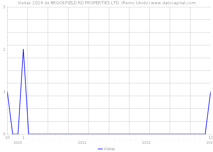 Visitas 2024 de BROOKFIELD RD PROPERTIES LTD. (Reino Unido) 