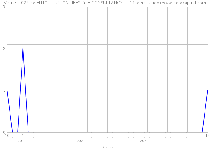 Visitas 2024 de ELLIOTT UPTON LIFESTYLE CONSULTANCY LTD (Reino Unido) 
