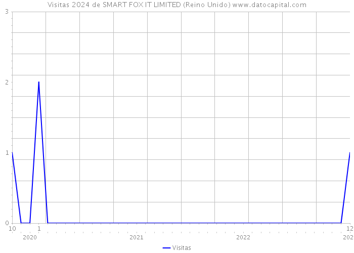 Visitas 2024 de SMART FOX IT LIMITED (Reino Unido) 