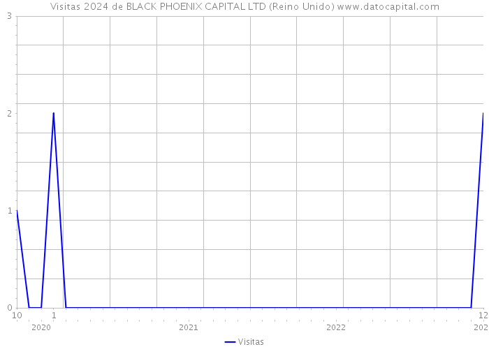 Visitas 2024 de BLACK PHOENIX CAPITAL LTD (Reino Unido) 
